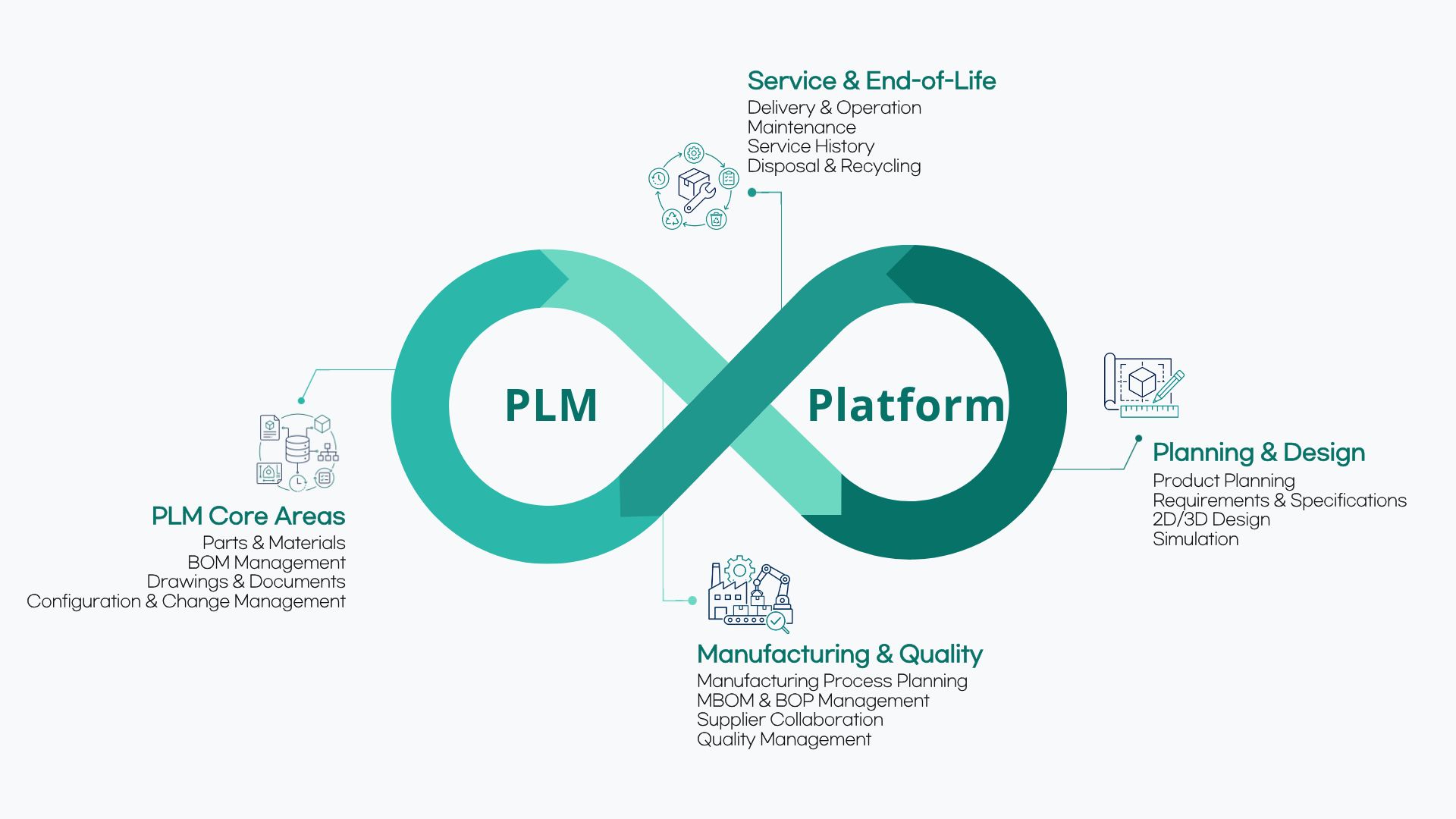 PLM Platform 전체 수명주기 관리 영역