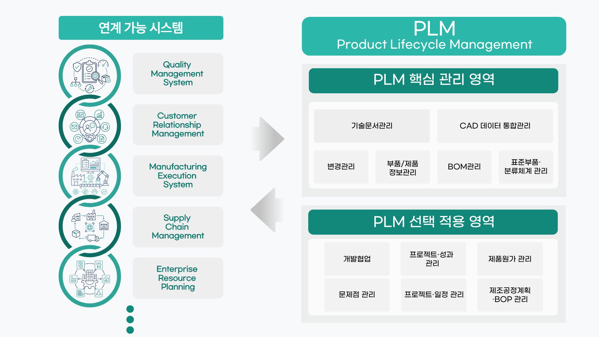 PLM 핵심 관리 영역과 연계 가능 시스템