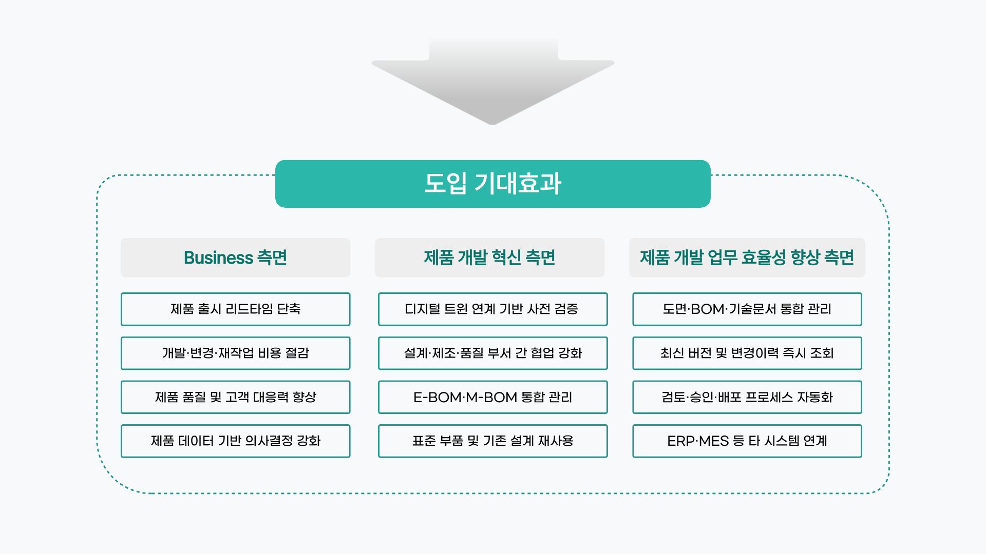 PLM 도입 기대효과