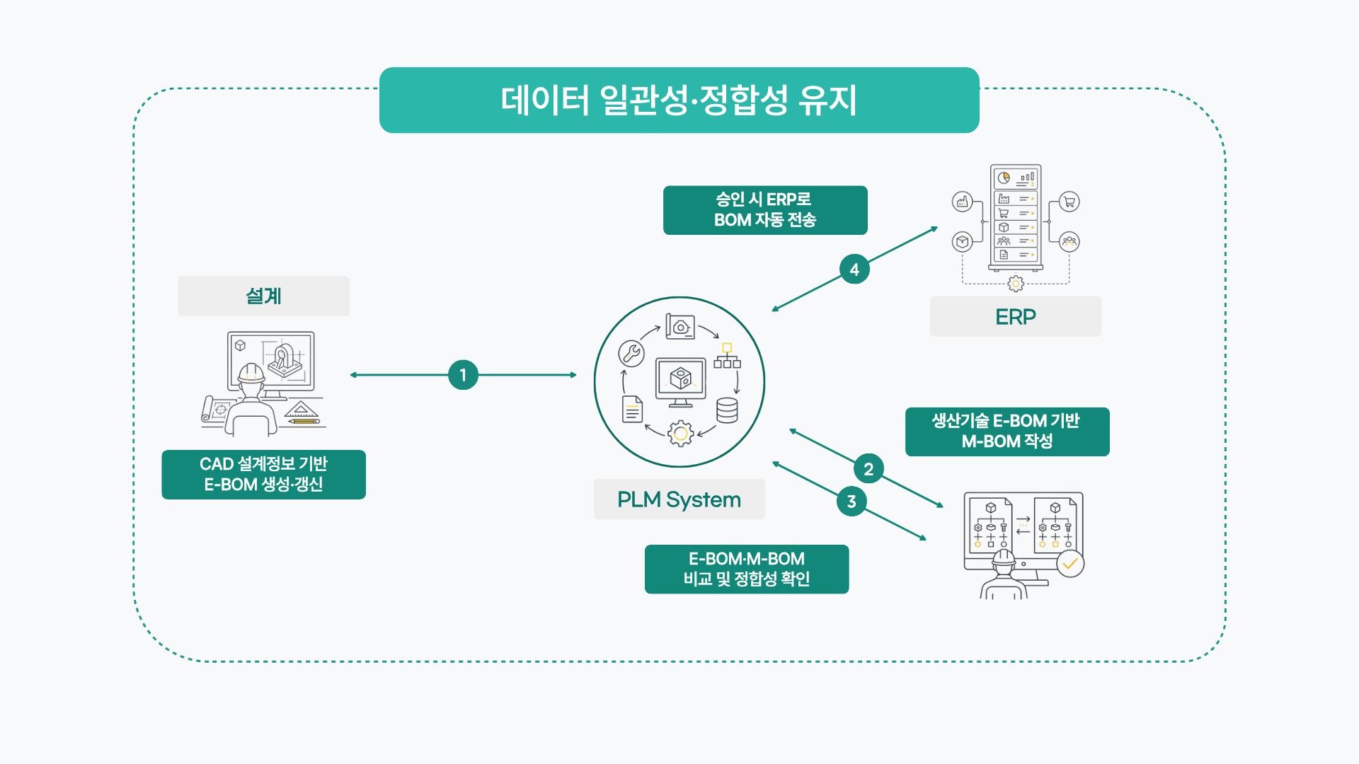 PLM 데이터 일관성과 정합성 유지 흐름
