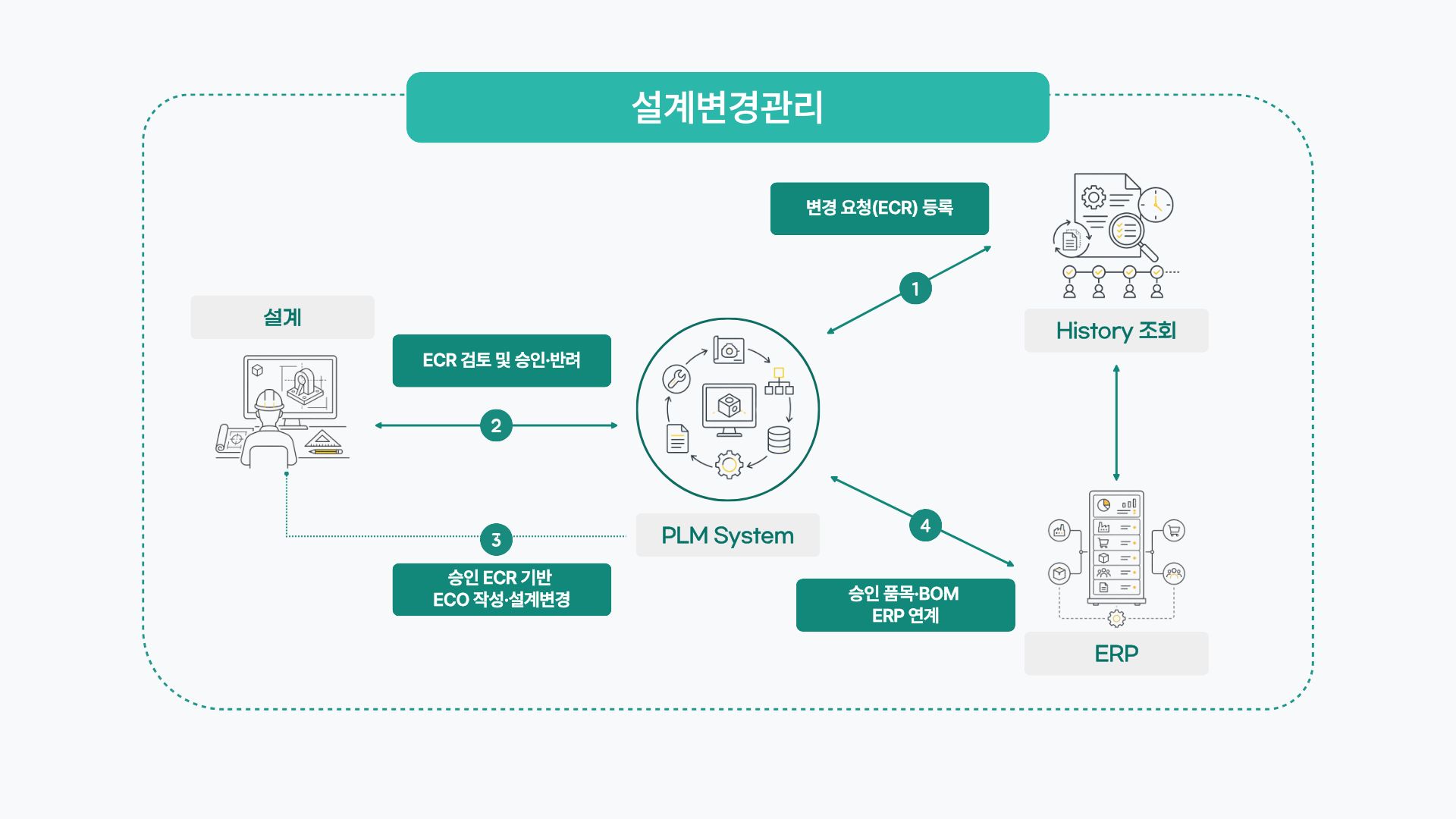 PLM 설계변경관리 프로세스