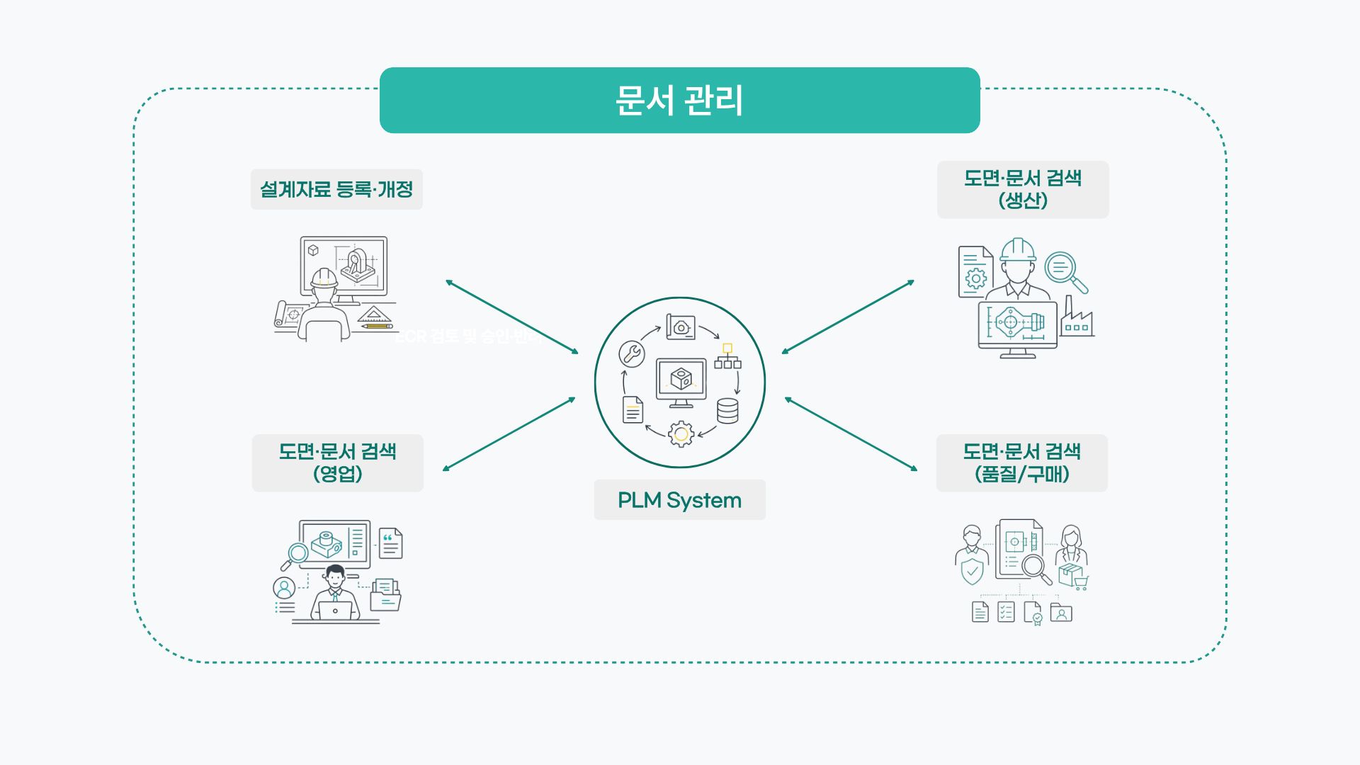 PLM 문서 관리 프로세스