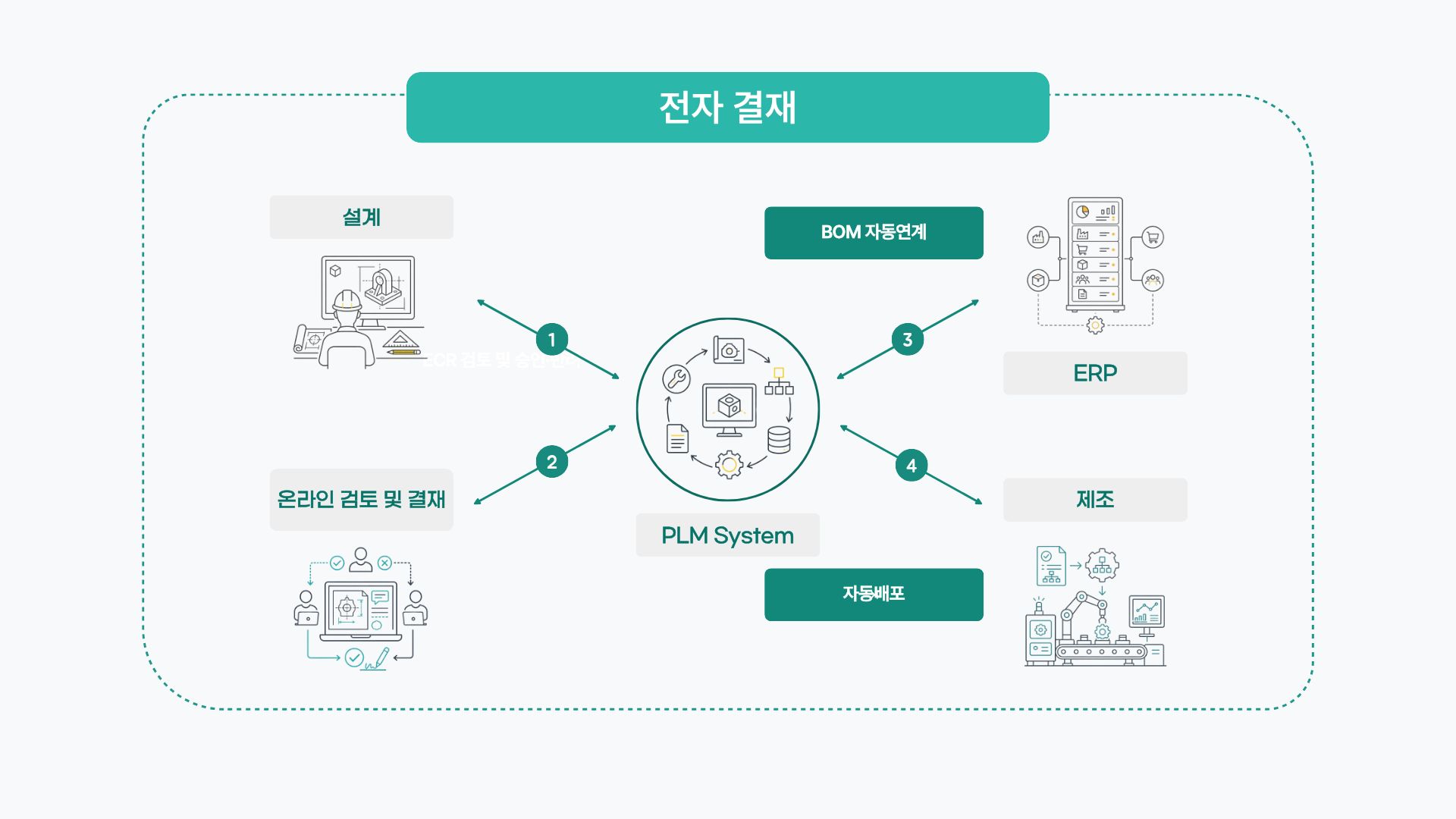 PLM 전자 결재와 자동 배포 흐름